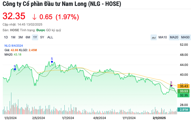 Nam Long (NLG) muốn chào bán 100 triệu cổ phiếu, huy động 2.500 tỷ để đầu tư và trả nợ