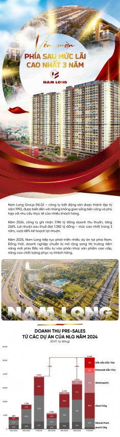 [Infographics] Vén màn phía sau mức lãi cao nhất 3 năm của Nam Long Group (NLG)