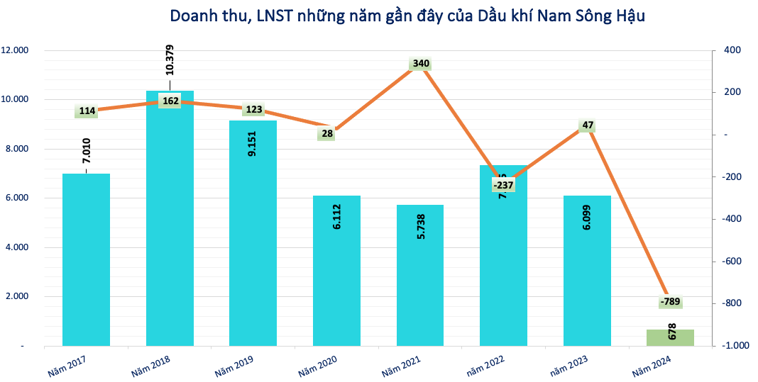 Dầu khí Nam Sông Hậu (PSH) gánh nợ 6.900 tỷ đồng: Chủ nợ lớn nhất là ngân hàng nào?