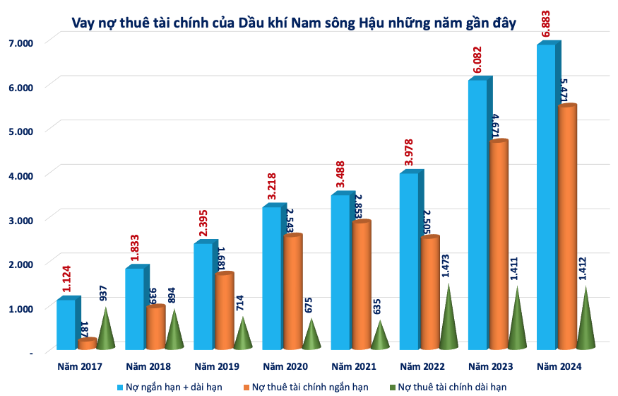 Dầu khí Nam Sông Hậu (PSH) gánh nợ 6.900 tỷ đồng: Chủ nợ lớn nhất là ngân hàng nào?