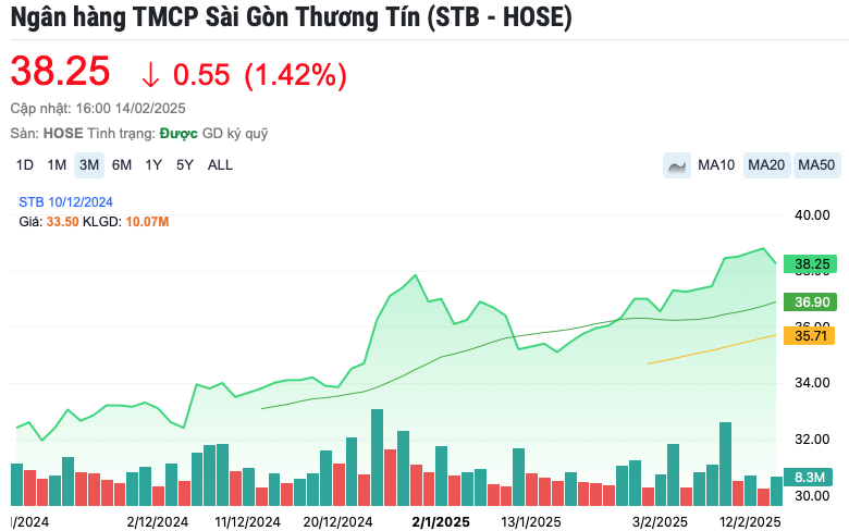 Sacombank (STB) gây bất ngờ với số thuế thu nhập thực nộp vượt đỉnh lịch sử