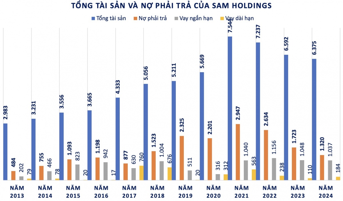 ‘Ôm’ tham vọng với dự án 102.000 tỷ, SAM Holdings kinh doanh ra sao?