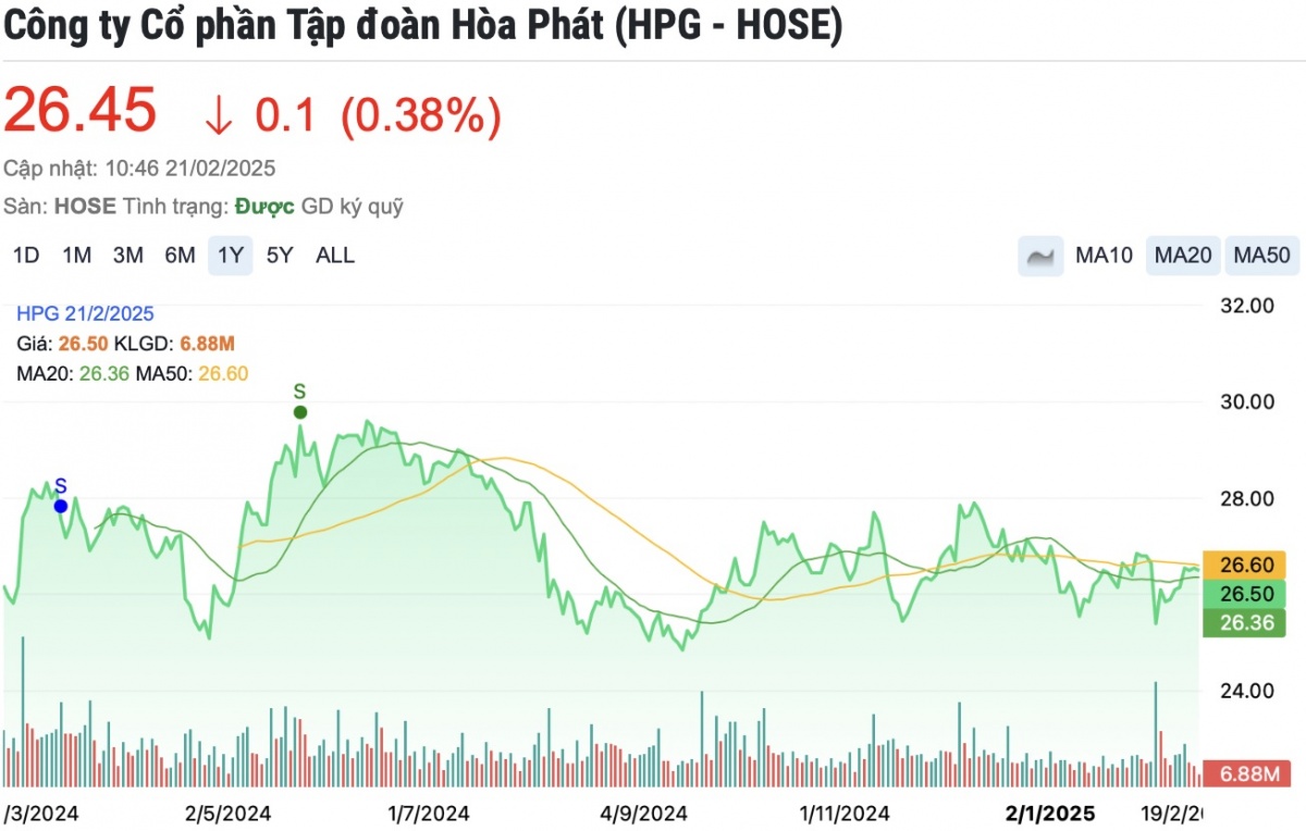 Hoà Phát bất ngờ điều chỉnh tăng mạnh một số sản phẩm thép