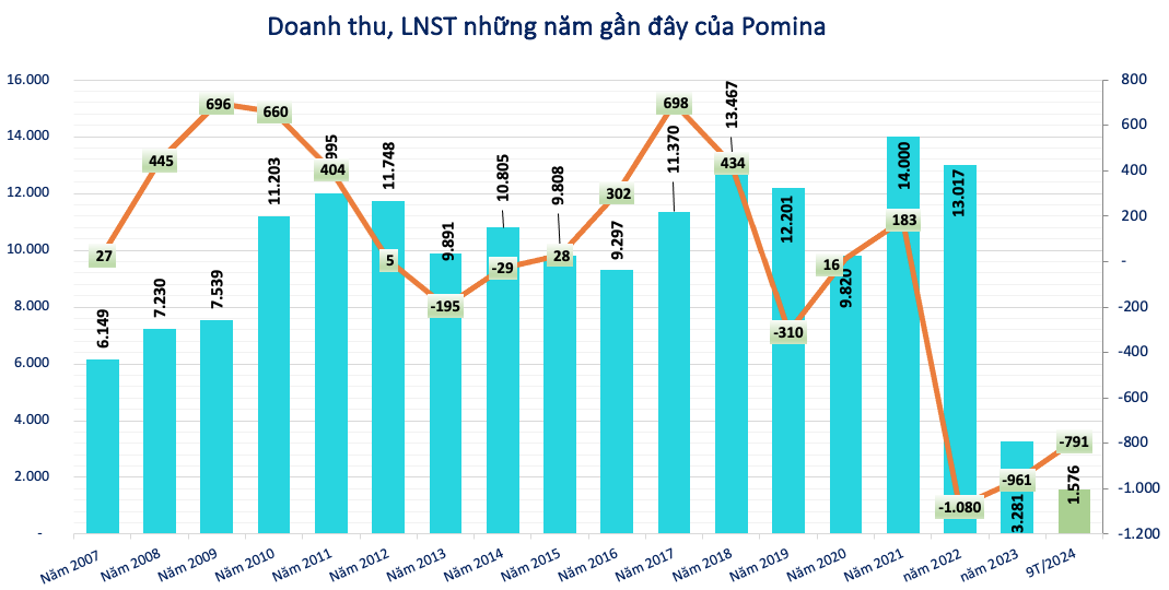 Pomina (POM) chỉ còn 16 tỷ đồng tiền mặt, đang đối diện khoản vay 6.200 tỷ tại BIDV, Vietcombank, VietinBank