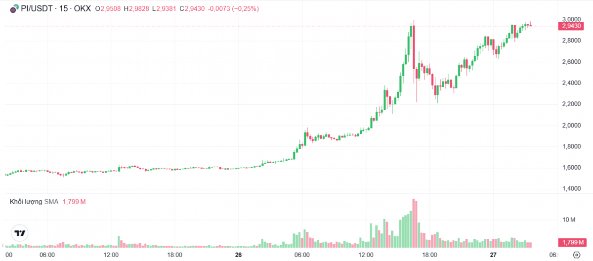 Pi Network 'tăng đỉnh nóc kịch trần' trong khi Bitcoin lao dốc: Điều gì đang xảy ra?