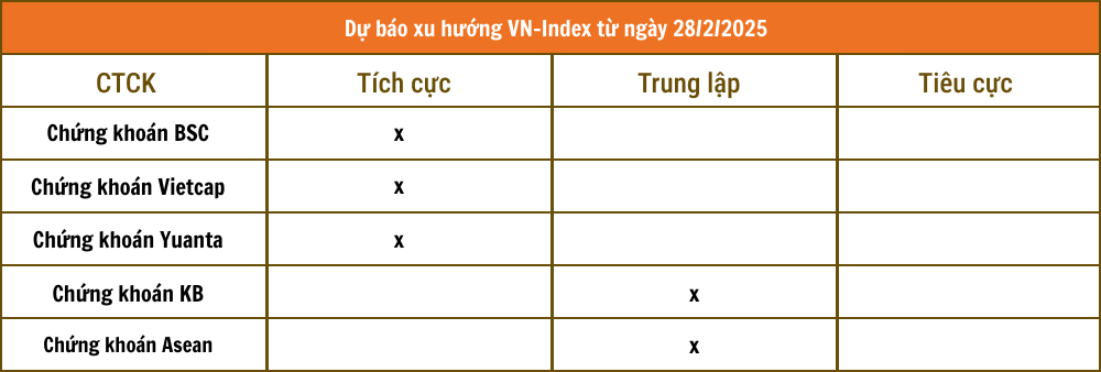 Nhận định chứng khoán 28/2: VN-Index hướng lên 1.310 - 1.315 điểm