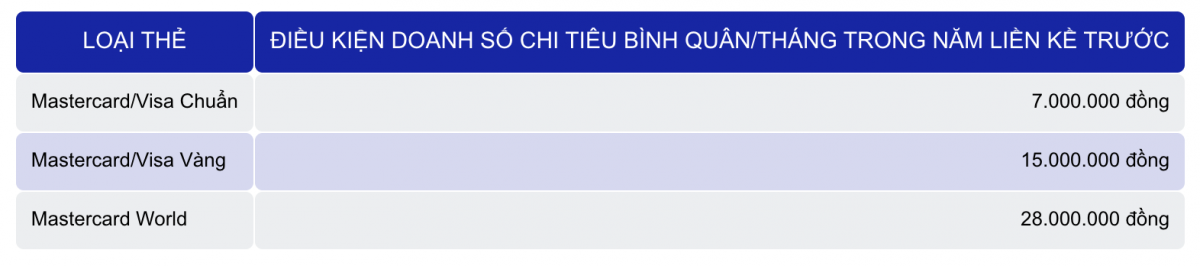 Từ 1/3, một ngân hàng thay đổi lãi suất 3 loại thẻ tín dụng, nhiều loại phí bị điều chỉnh