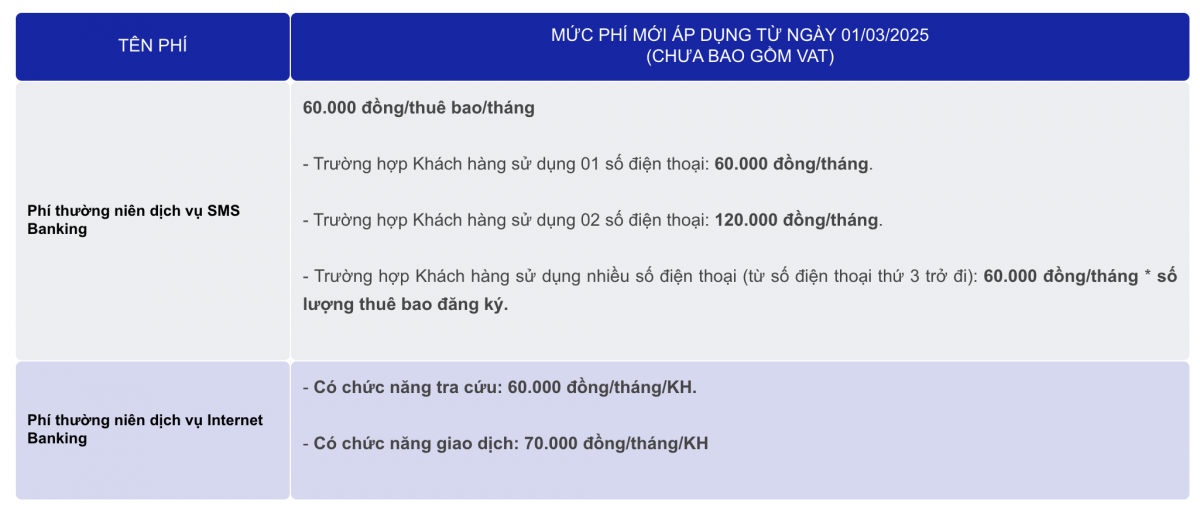 Từ 1/3, một ngân hàng thay đổi lãi suất 3 loại thẻ tín dụng, nhiều loại phí bị điều chỉnh