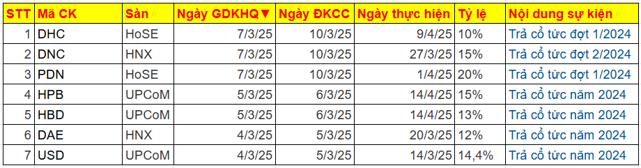 Lịch chốt quyền cổ tức bằng tiền tuần từ 3-7/3: 7 doanh nghiệp thanh toán tỷ lệ hàng chục %