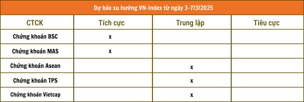 Nhận định chứng khoán 3 - 7/3: VN-Index đã tăng 6 tuần liên tục, nhà đầu tư có nên tiếp tục mua mới?