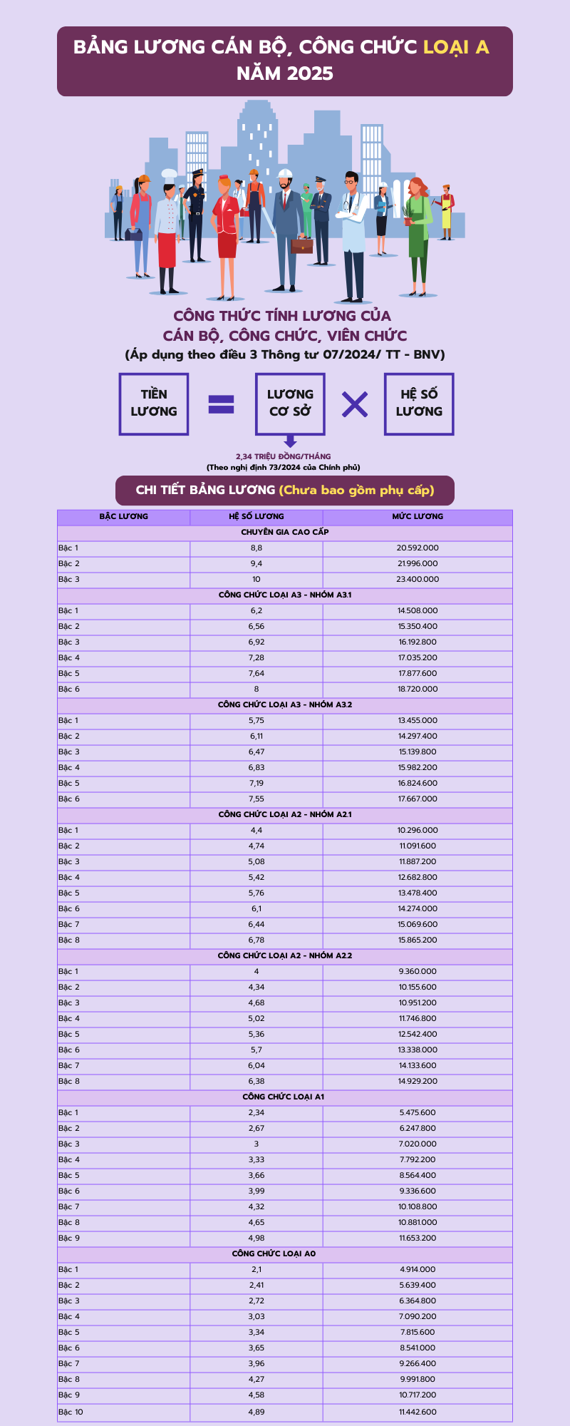 Bảng lương cán bộ, công chức loại A năm 2025 mức cao nhất đạt hơn 20 triệu đồng/tháng