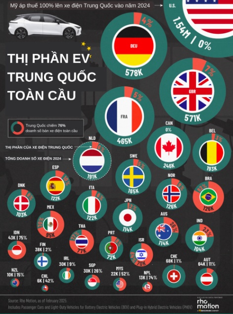 Trung Quốc thống lĩnh thị trường xe điện, bành trướng từ châu Á đến châu Âu nhưng vẫn không thể đặt chân vào quốc gia này