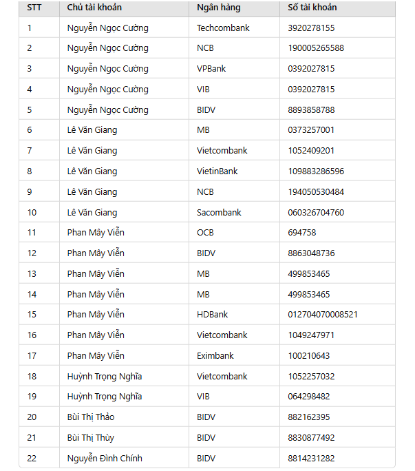 Ai đã chuyển tiền vào 22 tài khoản tại Vietinbank, Vietcombank, BIDV, Techcombank: Công an yêu cầu liên hệ ngay