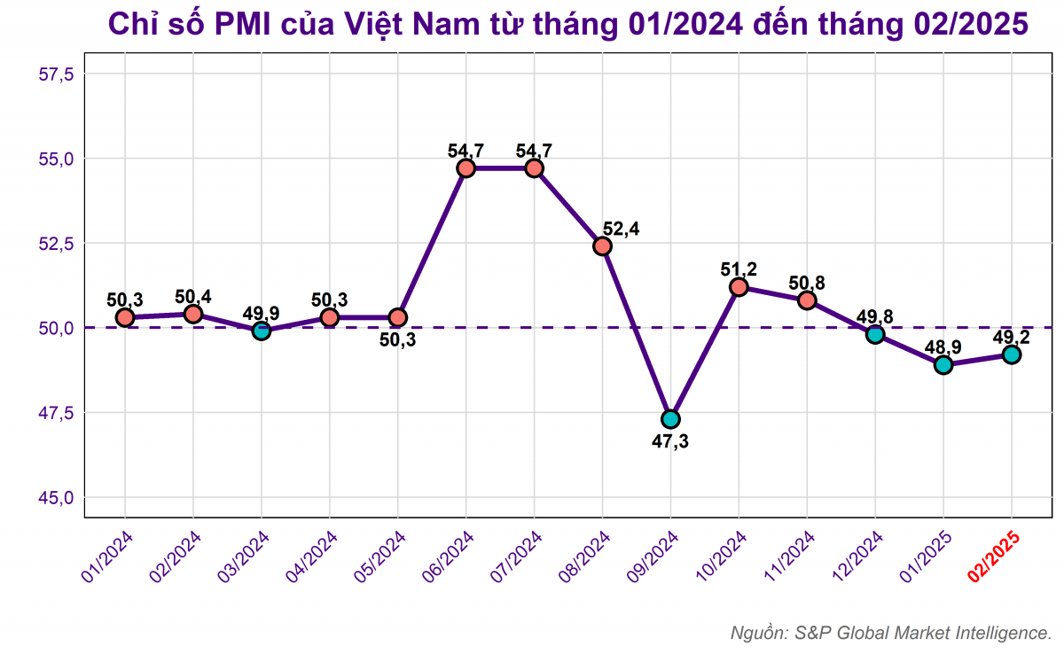 Chỉ số PMI tháng 2: 'Cơn lốc' suy giảm chưa dừng lại