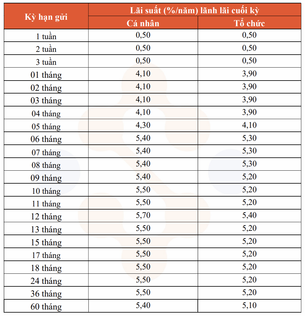 3 ngân hàng có lãi suất huy động trực tuyến cao nhất hệ thống bất ngờ có động thái mới