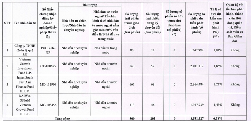 Từ chủ nợ thành cổ đông: 4 ‘cá mập’ thu lợi 124% nhờ thương vụ trái phiếu chuyển đổi của ‘ông lớn’ vận tải Việt Nam