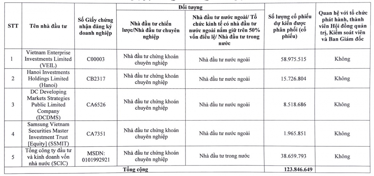 BIDV (BID) phát hành riêng lẻ gần 124 triệu cổ phiếu, thu về 4.800 tỷ đồng