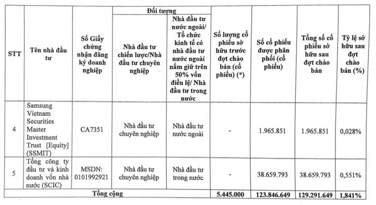 BIDV hoàn tất phát hành 124 triệu cổ phiếu riêng lẻ với giá thấp hơn 1,05 lần thị trường, vốn điều lệ đứng thứ 3 hệ thống