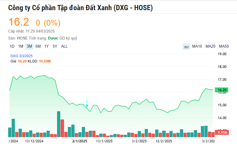 Đất Xanh (DXG) hoàn tất chào bán hơn 150 triệu cổ phiếu, bơm gần 1.600 tỷ đồng cho công ty con