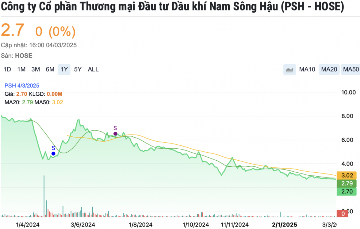 Dầu khí Nam Sông Hậu gánh nợ vay 6.900 tỷ đồng, cổ phiếu PSH bị đình chỉ giao dịch