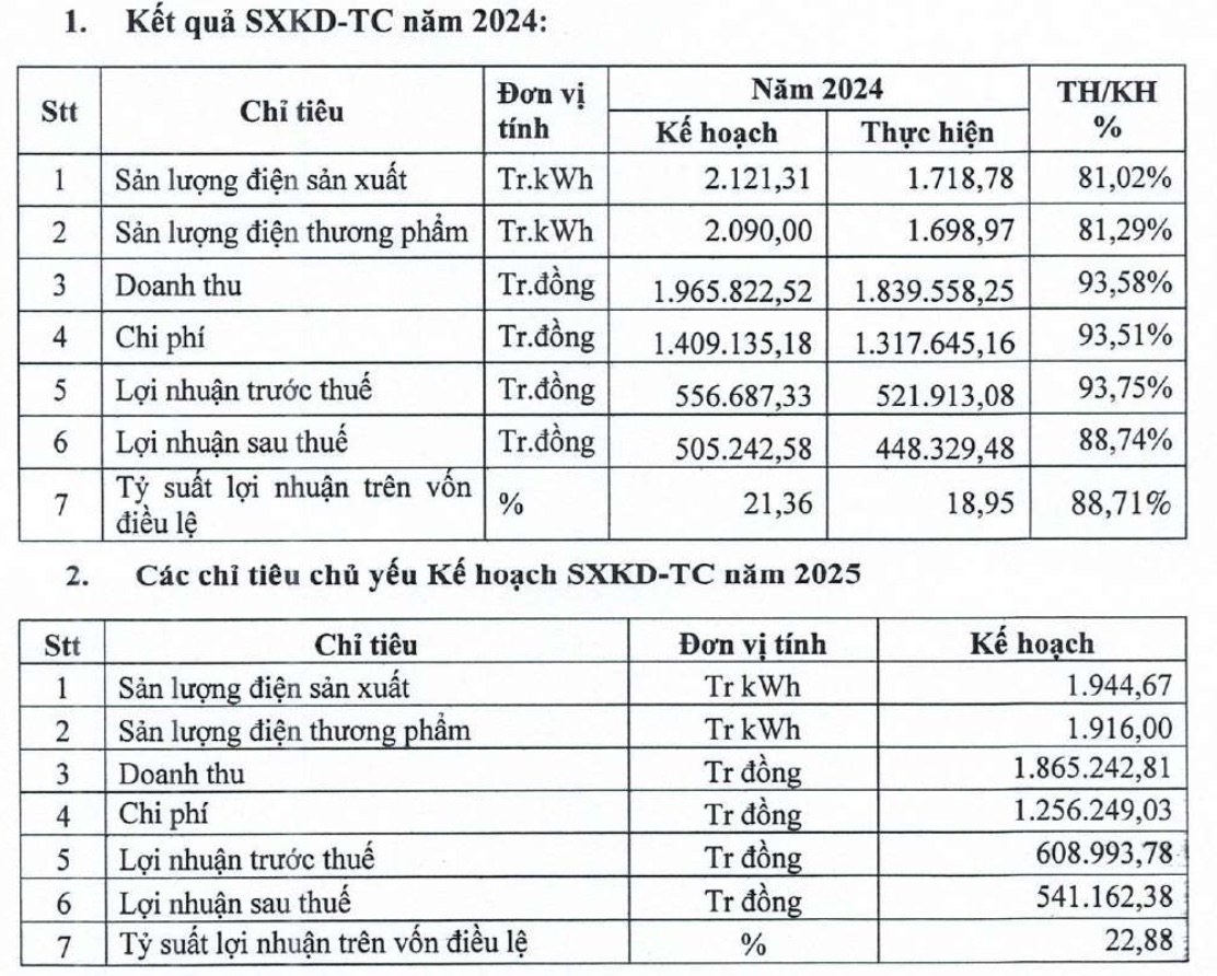 Vĩnh Sơn Sông Hinh (VSH) muốn nghiên cứu năng lượng tái tạo trên hồ, mục tiêu lãi 541 tỷ năm 2025