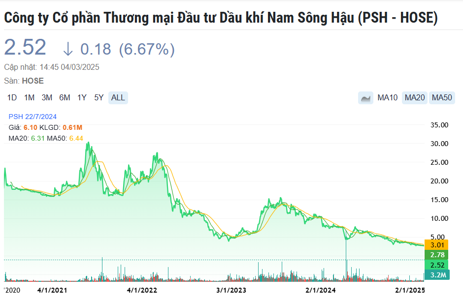 Một cổ phiếu sàn HoSE thủng đáy lịch sử trong ngày VN-Index lập đỉnh 34 tháng