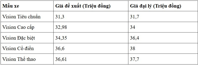 Giá Honda Vision chỉ còn hơn 31 triệu đồng, xe ga quốc dân đang đối mặt với 'thế lực' nào?