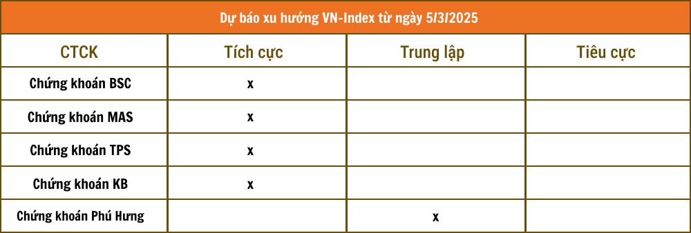 Nhận định chứng khoán 5/3: VN-Index tiếp tục 'bay cao'