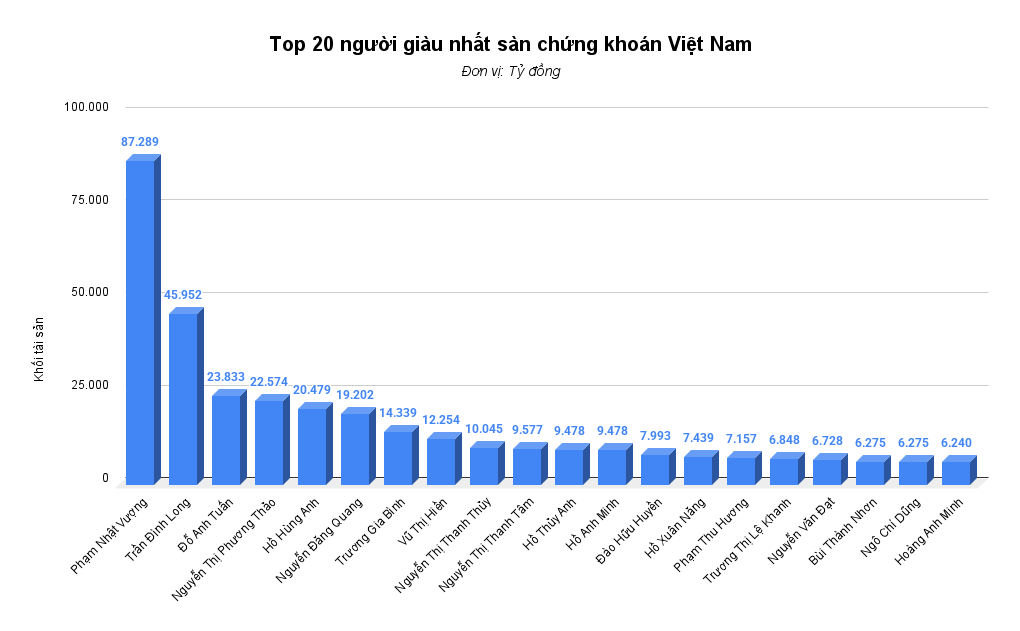 Cô gái sinh năm 2001 sắp lọt top 10 tỷ phú giàu nhất sàn chứng khoán Việt Nam