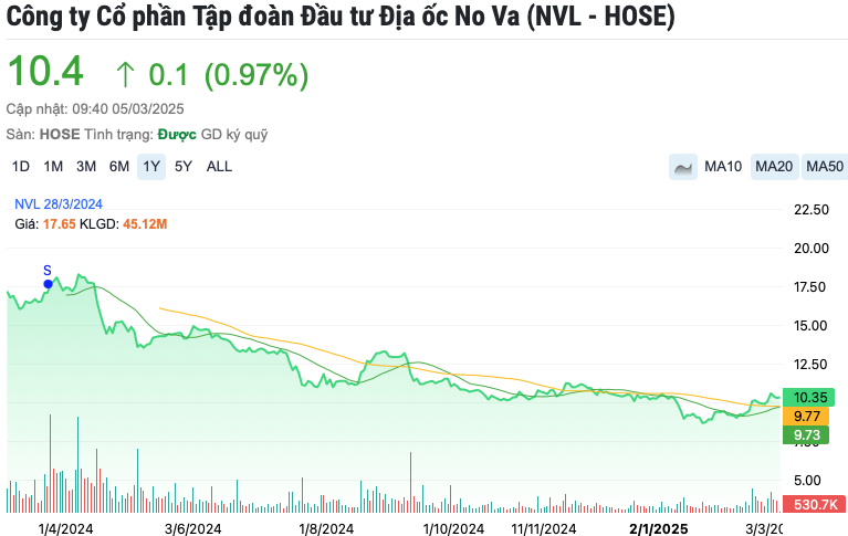 Novaland (NVL) tiếp tục chậm trả gốc, lãi trái phiếu hơn 900 tỷ đồng