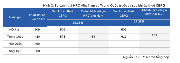 Hòa Phát (HPG): Lô thép HRC đầu tiên từ siêu dự án 85.000 tỷ đồng có thể 'cháy hàng' ngay khi ra lò?