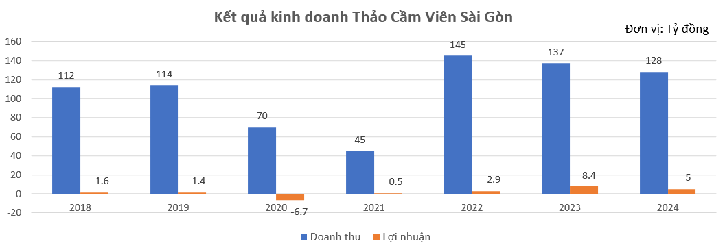 TP. HCM dự kiến giao 164.000m2 đất cho Thảo Cầm Viên Sài Gòn, không thu tiền sử dụng