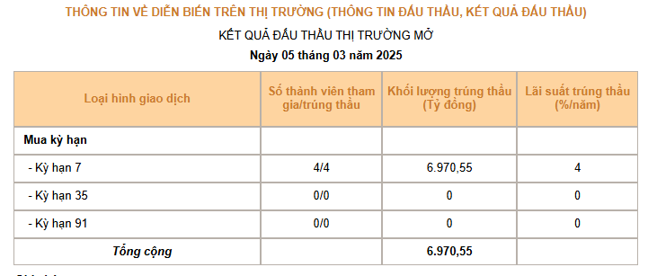 Ngân hàng Nhà nước dừng phát hành tín phiếu, cung ứng thanh khoản OMO lên tới 91 ngày