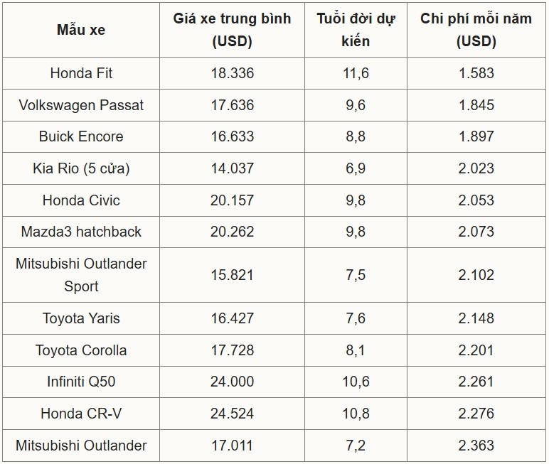 Top những mẫu xe 'quái vật', chạy cả thập kỷ vẫn bền bỉ và tiết kiệm nhất