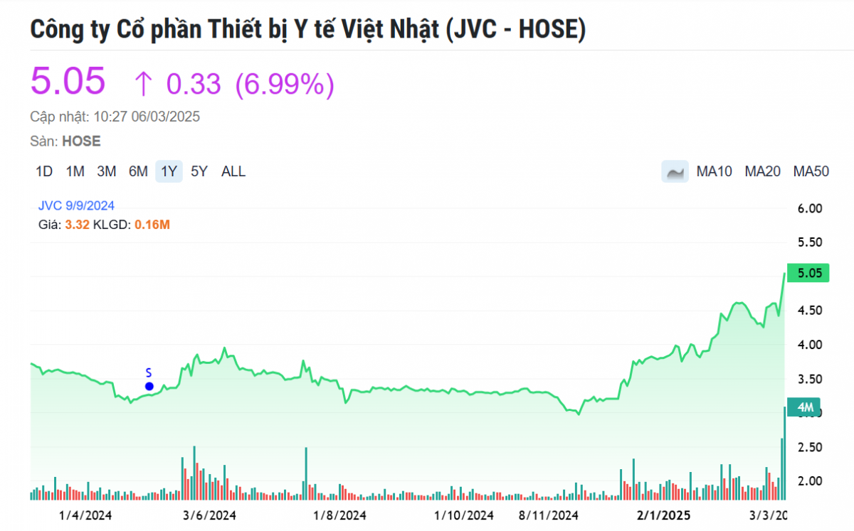 Doanh nghiệp bán thiết bị y tế vừa bị phạt thuế 12 tỷ, cổ phiếu bất ngờ tăng trần - lập đỉnh 2 năm