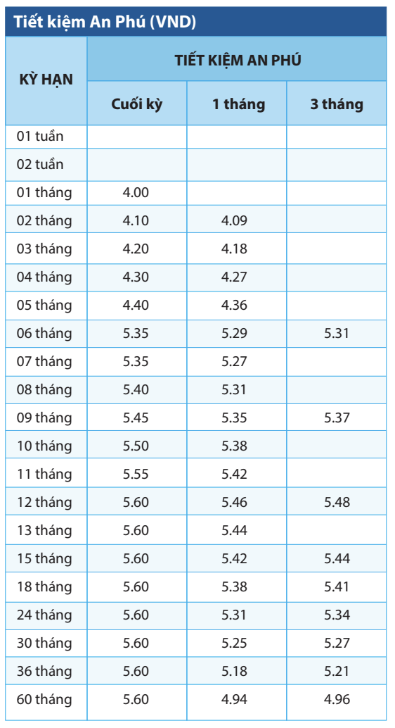 Thêm 2 ngân hàng gia nhập ‘cuộc đua’ giảm lãi suất huy động, mức cao nhất chưa đến 6%/năm