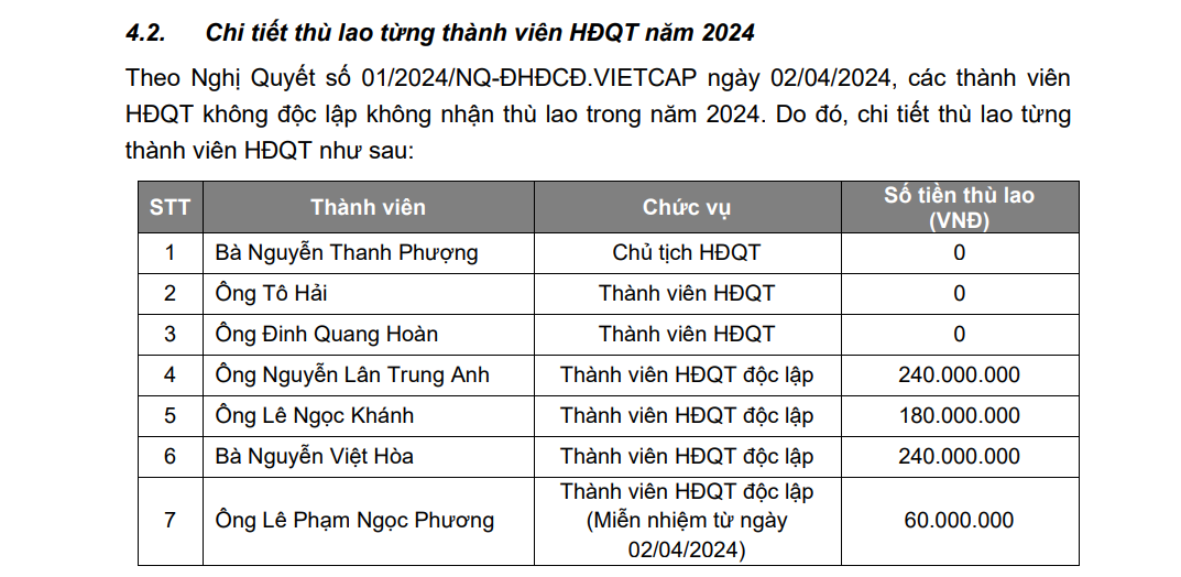 Chủ tịch Vietcap (VCI) Nguyễn Thanh Phượng nhận thù lao 0 đồng