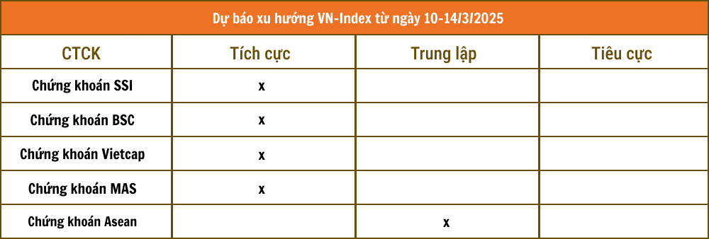 Nhận định chứng khoán 10 - 14/3: VN-Index hướng lên 1.360 điểm