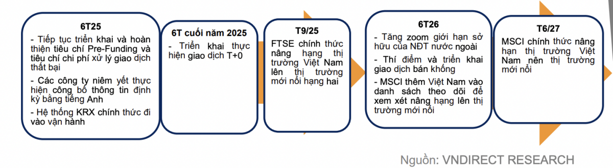 Công ty chứng khoán tiết lộ thời điểm vận hành hệ thống KRX và nâng hạng thị trường