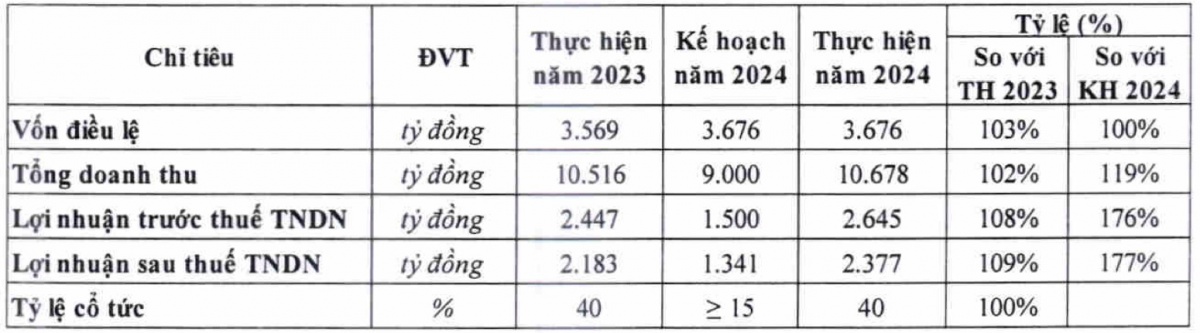 Đường Quảng Ngãi (QNS) đặt chỉ tiêu lợi nhuận thấp cho năm 2025, còn 1.790 tỷ đồng