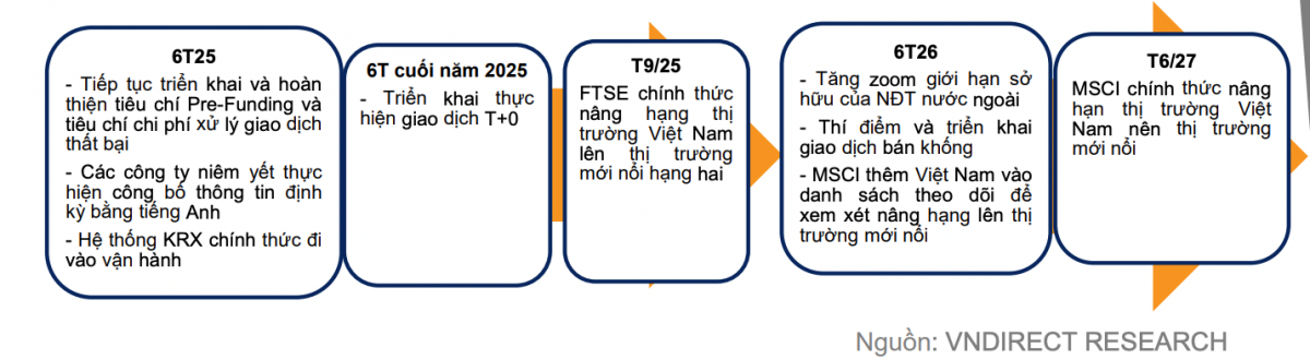 Chưa đầy 1 tháng nữa, FTSE Russell sẽ công bố kết quả nâng hạng chứng khoán Việt Nam