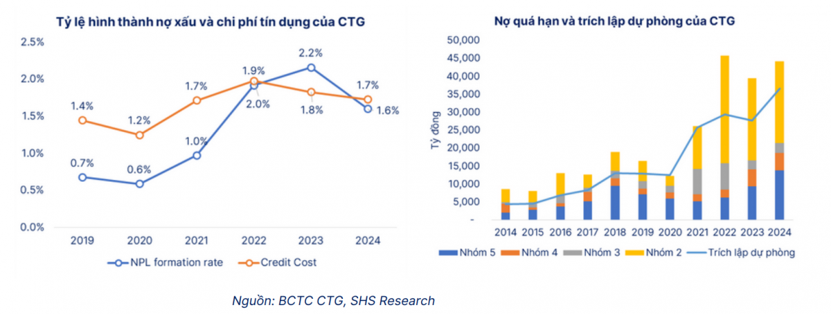 Tín dụng CTG tiếp tục ‘cất cánh’: Lợi nhuận 2025 có thể đạt gần 40.000 tỷ đồng