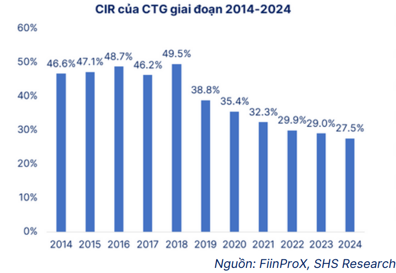 Tín dụng CTG tiếp tục ‘cất cánh’: Lợi nhuận 2025 có thể đạt gần 40.000 tỷ đồng