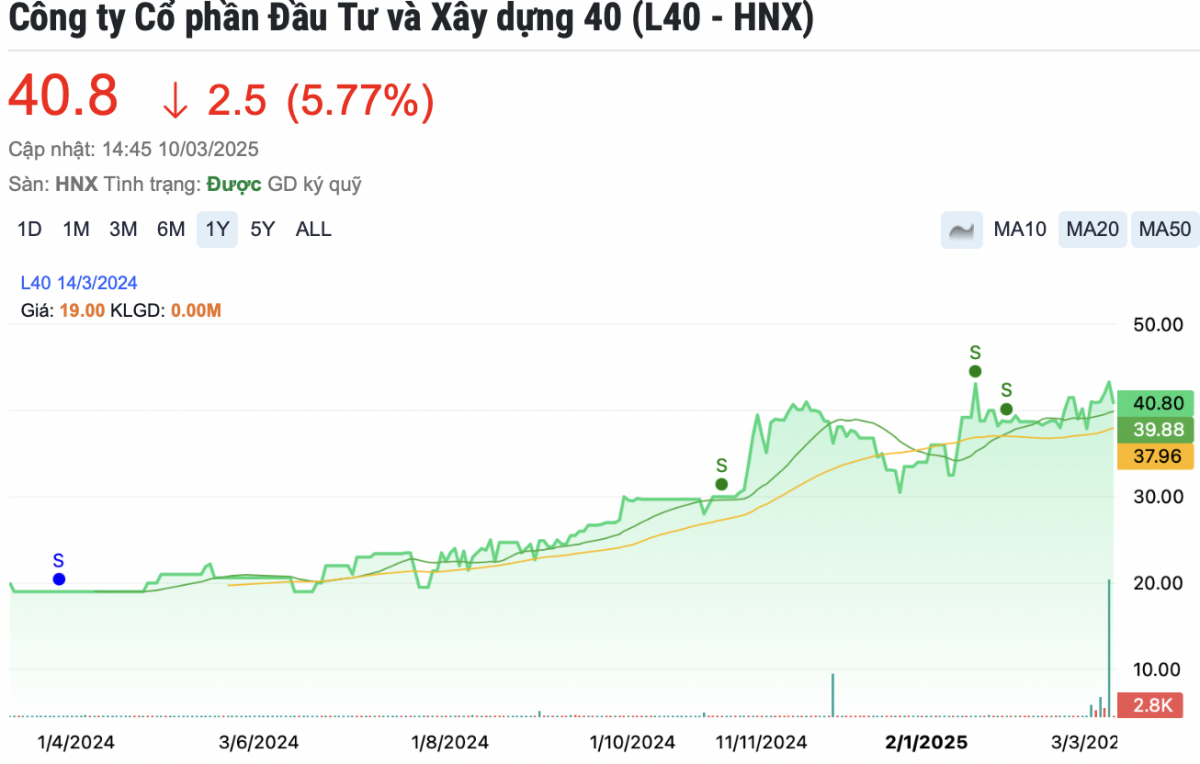 ‘Biến’ tại L40: Chủ tịch, Tổng Giám đốc và các thành viên HĐQT đồng loạt xin từ chức
