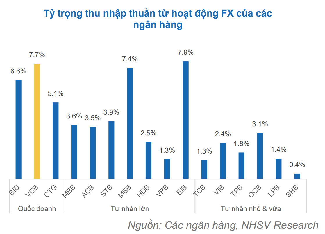 Thị trường ngoại hối bùng nổ: Vietcombank hưởng lợi lớn như thế nào?