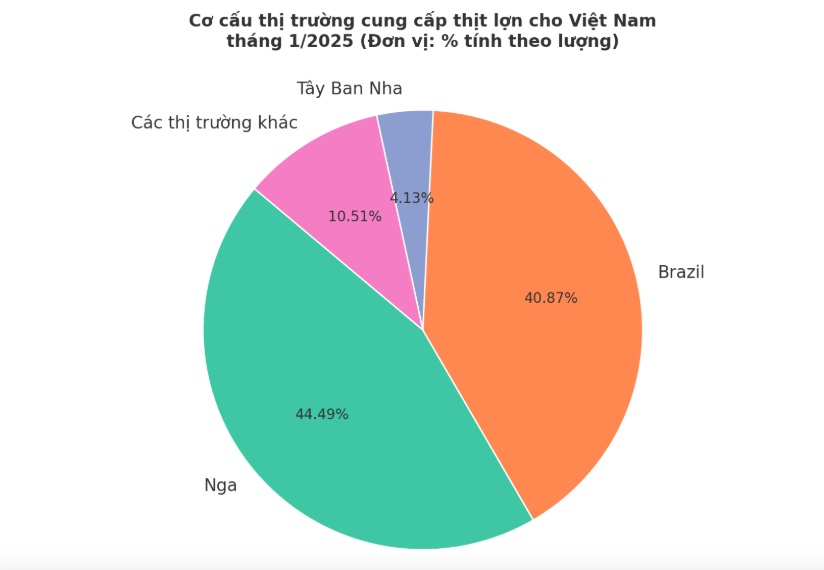 Giá lợn hơi lập đỉnh, Việt Nam nhập khẩu 12.600 tấn thịt với giá rẻ hơn hàng nội