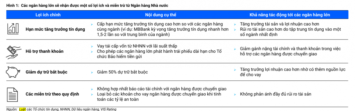 Nhận chuyển giao bắt buộc: 4 ‘ông lớn’ ngân hàng hưởng loạt ưu đãi và đặc quyền từ NHNN