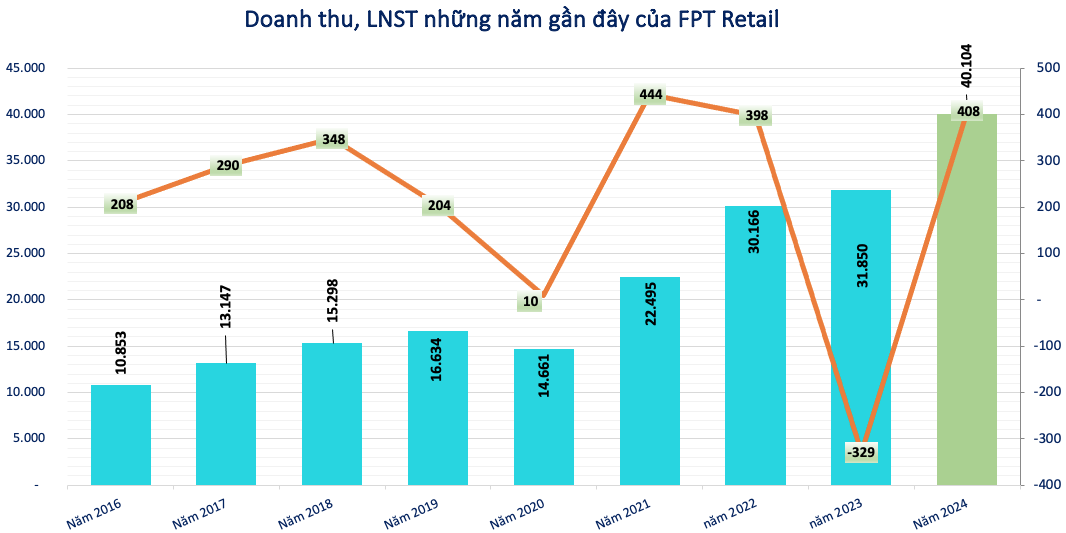 Tái cấu trúc, FPT Retail (FRT) đóng cửa 120 cửa hàng FPT Shop kinh doanh kém hiệu quả