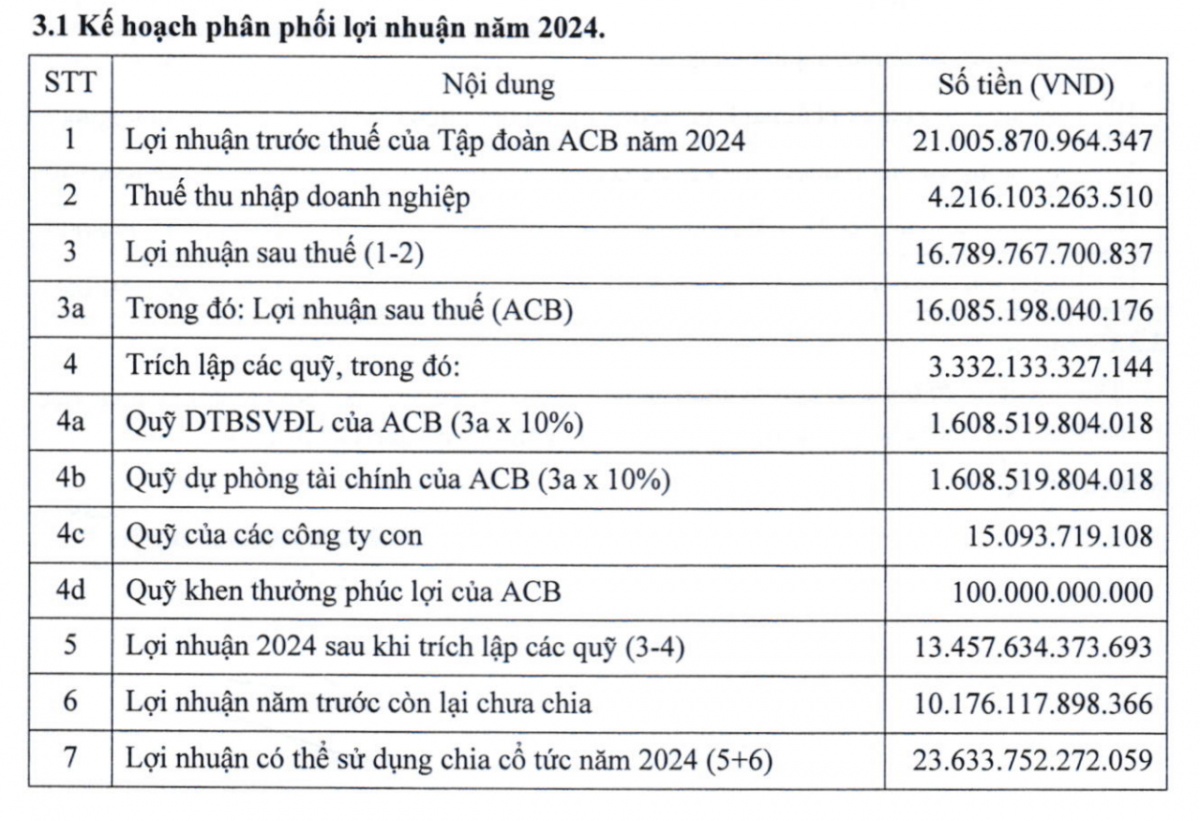 ACB đặt mục tiêu lợi nhuận kỷ lục, cổ đông đón tin vui với cổ tức tỷ lệ 25%