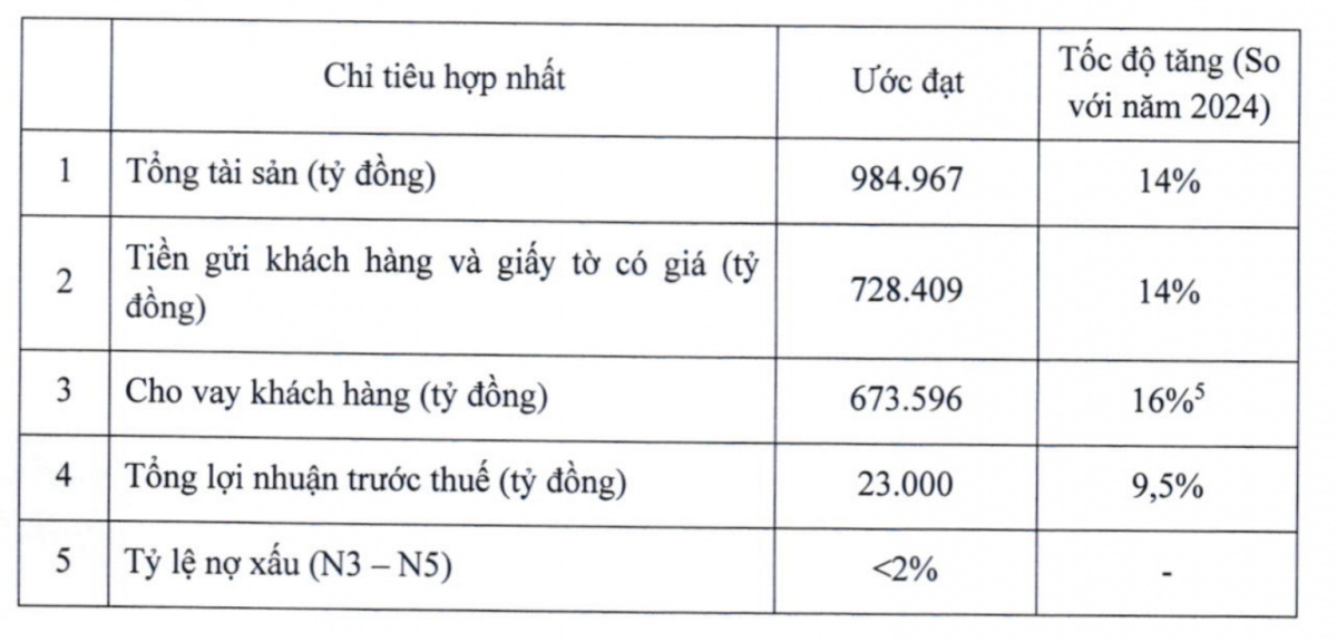 ACB đặt mục tiêu lợi nhuận kỷ lục, cổ đông đón tin vui với cổ tức tỷ lệ 25%